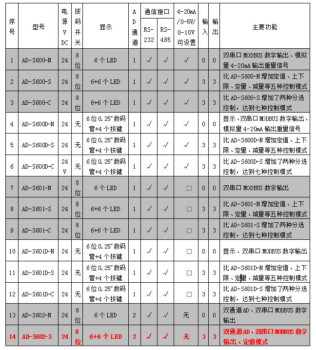 AD-602系列稱重模塊參數表.jpg